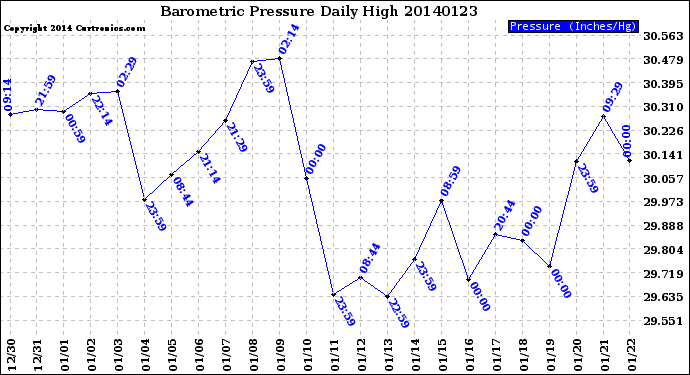 Milwaukee Weather Barometric Pressure<br>Daily High