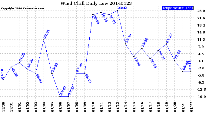 Milwaukee Weather Wind Chill<br>Daily Low