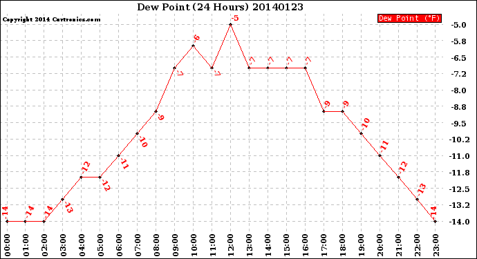 Milwaukee Weather Dew Point<br>(24 Hours)