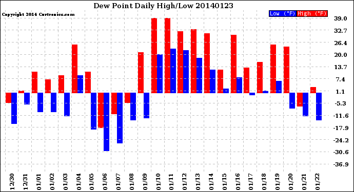 Milwaukee Weather Dew Point<br>Daily High/Low