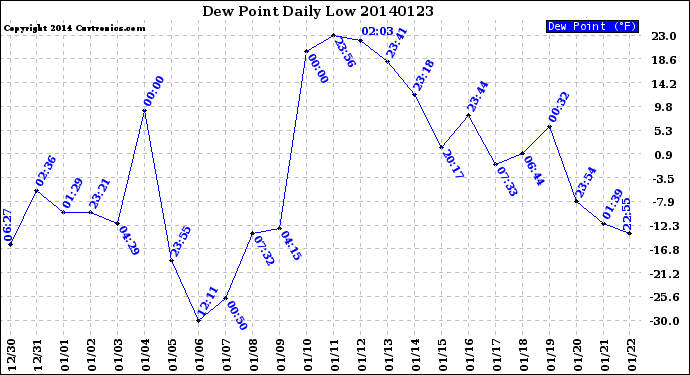 Milwaukee Weather Dew Point<br>Daily Low