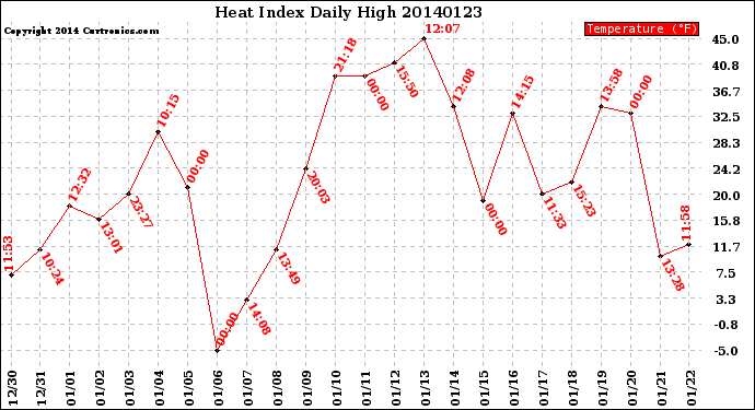 Milwaukee Weather Heat Index<br>Daily High