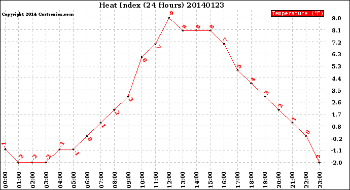 Milwaukee Weather Heat Index<br>(24 Hours)