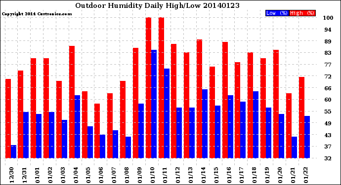 Milwaukee Weather Outdoor Humidity<br>Daily High/Low