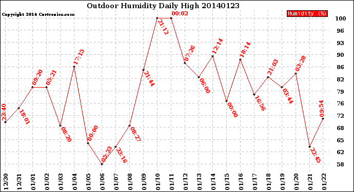 Milwaukee Weather Outdoor Humidity<br>Daily High