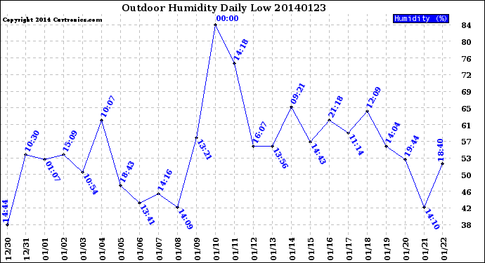 Milwaukee Weather Outdoor Humidity<br>Daily Low