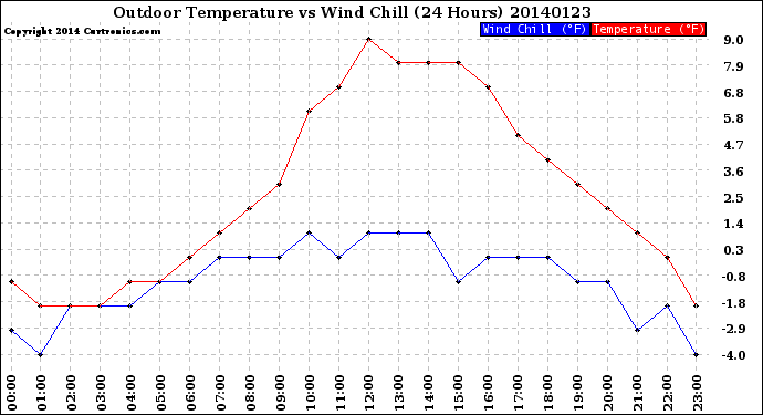 Milwaukee Weather Outdoor Temperature<br>vs Wind Chill<br>(24 Hours)