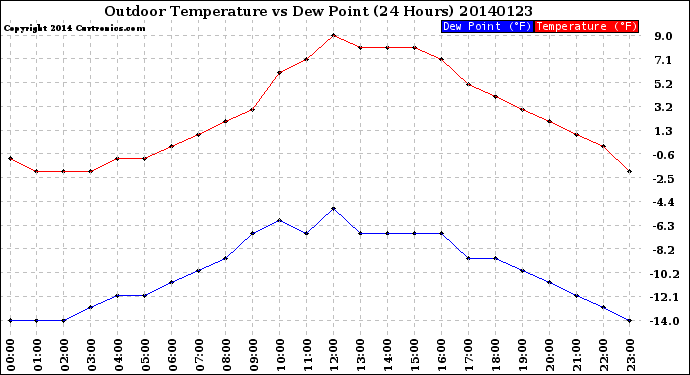 Milwaukee Weather Outdoor Temperature<br>vs Dew Point<br>(24 Hours)