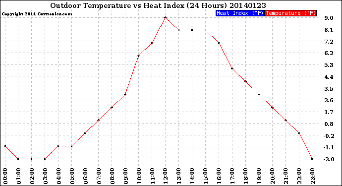 Milwaukee Weather Outdoor Temperature<br>vs Heat Index<br>(24 Hours)