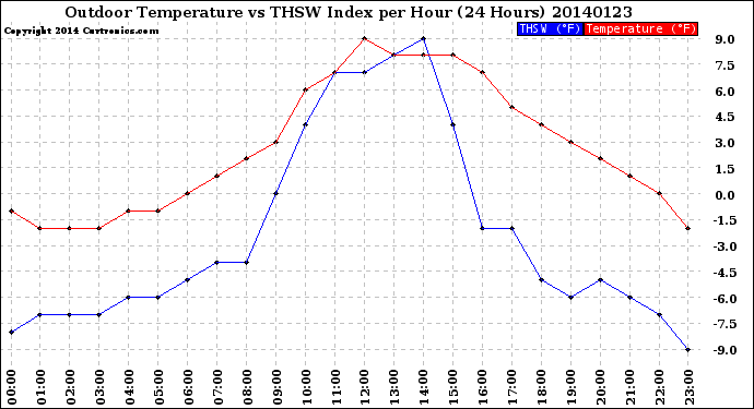 Milwaukee Weather Outdoor Temperature<br>vs THSW Index<br>per Hour<br>(24 Hours)