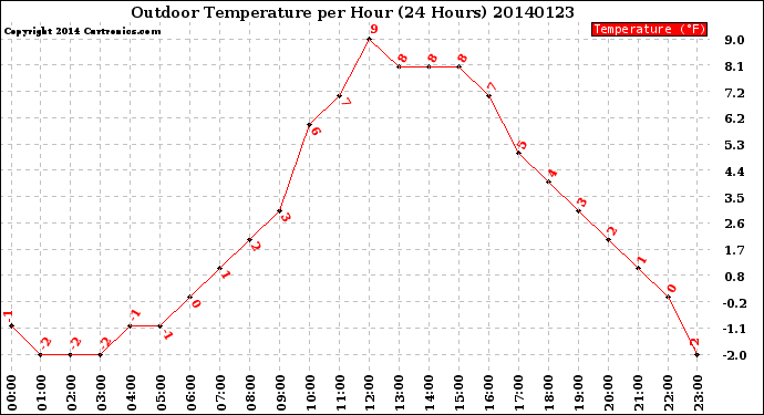 Milwaukee Weather Outdoor Temperature<br>per Hour<br>(24 Hours)