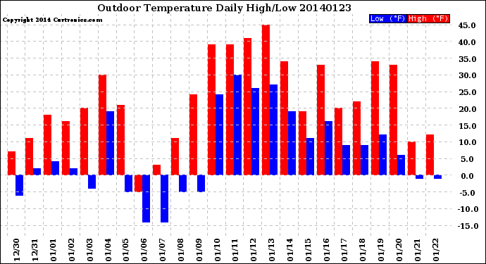 Milwaukee Weather Outdoor Temperature<br>Daily High/Low