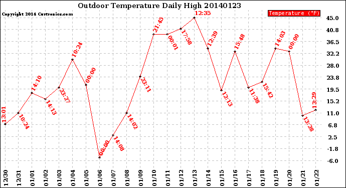 Milwaukee Weather Outdoor Temperature<br>Daily High