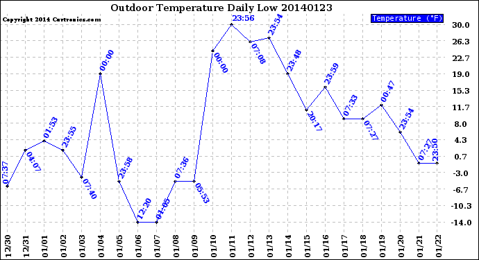 Milwaukee Weather Outdoor Temperature<br>Daily Low