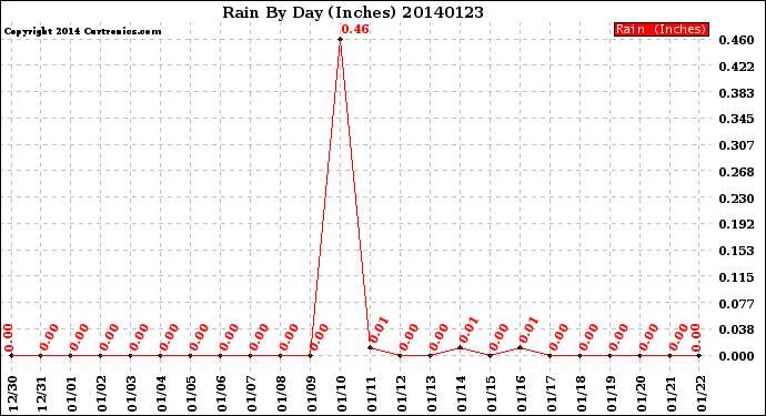 Milwaukee Weather Rain<br>By Day<br>(Inches)