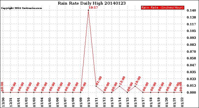 Milwaukee Weather Rain Rate<br>Daily High