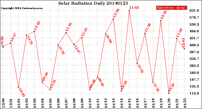 Milwaukee Weather Solar Radiation<br>Daily