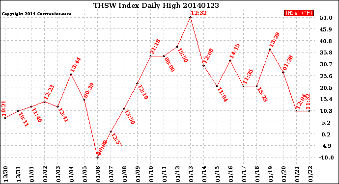 Milwaukee Weather THSW Index<br>Daily High