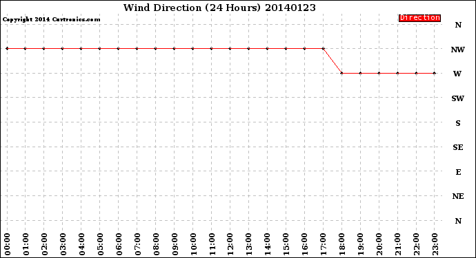 Milwaukee Weather Wind Direction<br>(24 Hours)