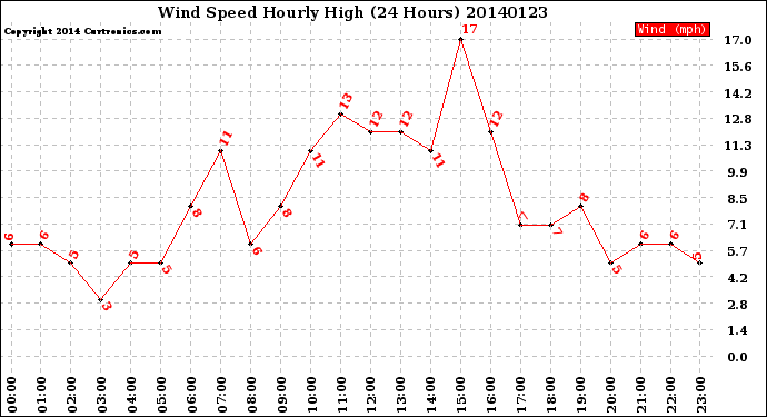 Milwaukee Weather Wind Speed<br>Hourly High<br>(24 Hours)