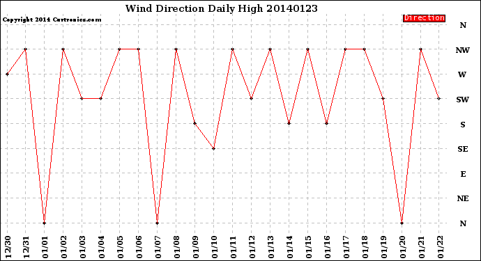 Milwaukee Weather Wind Direction<br>Daily High