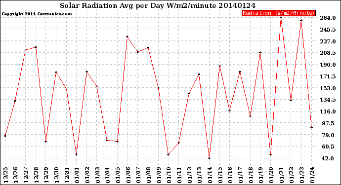 Milwaukee Weather Solar Radiation<br>Avg per Day W/m2/minute