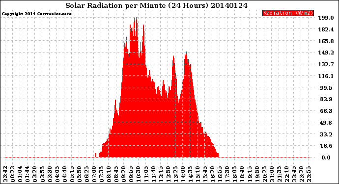 Milwaukee Weather Solar Radiation<br>per Minute<br>(24 Hours)