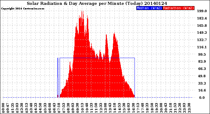 Milwaukee Weather Solar Radiation<br>& Day Average<br>per Minute<br>(Today)