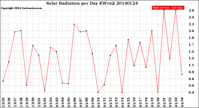 Milwaukee Weather Solar Radiation<br>per Day KW/m2