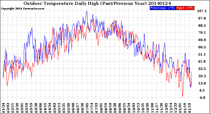 Milwaukee Weather Outdoor Temperature<br>Daily High<br>(Past/Previous Year)