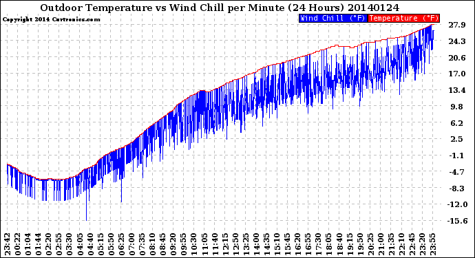 Milwaukee Weather Outdoor Temperature<br>vs Wind Chill<br>per Minute<br>(24 Hours)