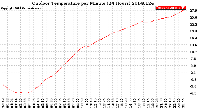 Milwaukee Weather Outdoor Temperature<br>per Minute<br>(24 Hours)