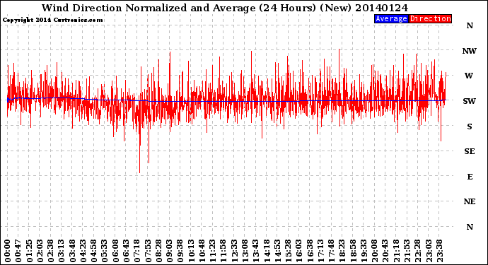 Milwaukee Weather Wind Direction<br>Normalized and Average<br>(24 Hours) (New)