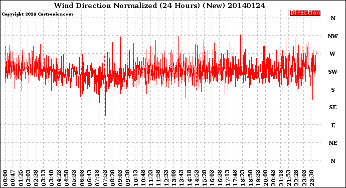 Milwaukee Weather Wind Direction<br>Normalized<br>(24 Hours) (New)