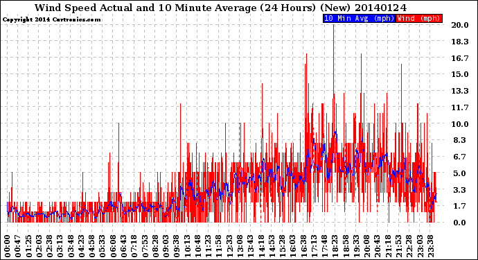 Milwaukee Weather Wind Speed<br>Actual and 10 Minute<br>Average<br>(24 Hours) (New)