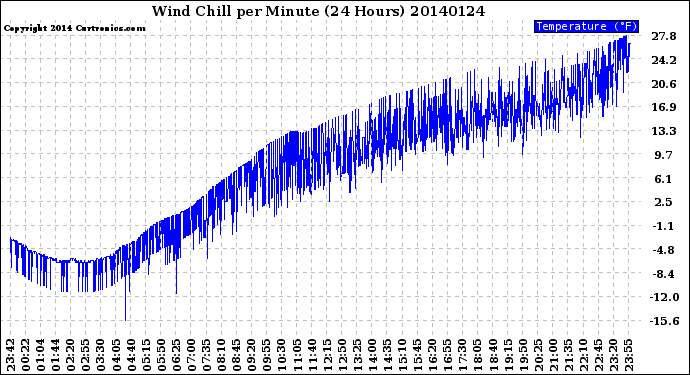 Milwaukee Weather Wind Chill<br>per Minute<br>(24 Hours)