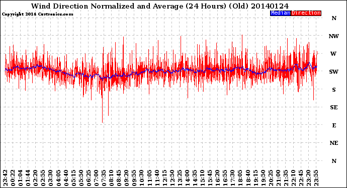 Milwaukee Weather Wind Direction<br>Normalized and Average<br>(24 Hours) (Old)