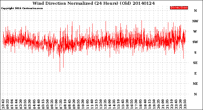 Milwaukee Weather Wind Direction<br>Normalized<br>(24 Hours) (Old)