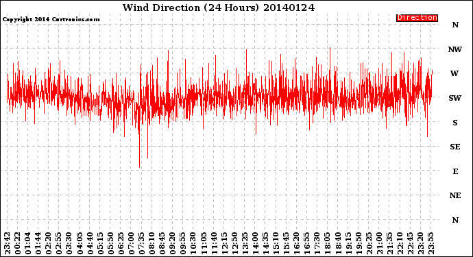 Milwaukee Weather Wind Direction<br>(24 Hours)