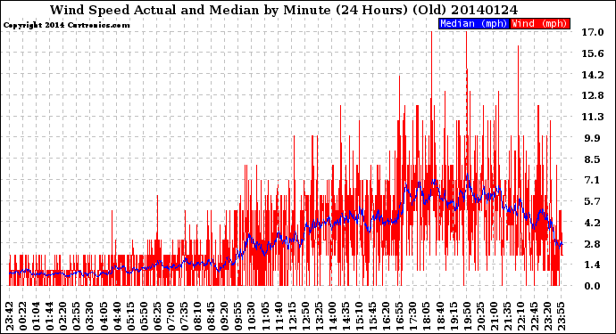 Milwaukee Weather Wind Speed<br>Actual and Median<br>by Minute<br>(24 Hours) (Old)