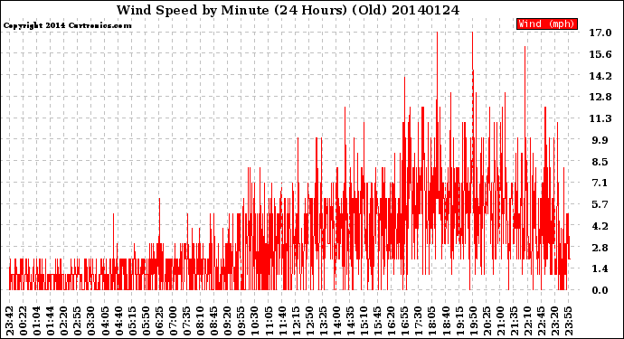 Milwaukee Weather Wind Speed<br>by Minute<br>(24 Hours) (Old)