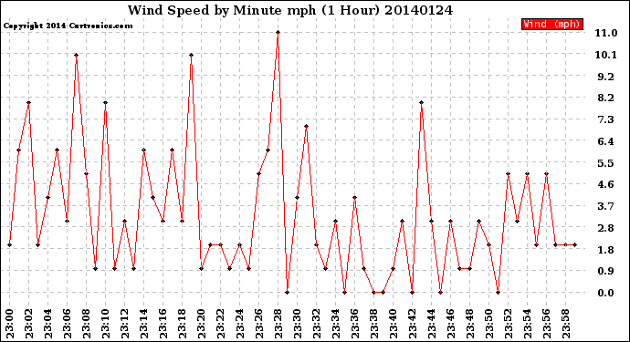 Milwaukee Weather Wind Speed<br>by Minute mph<br>(1 Hour)