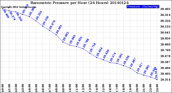 Milwaukee Weather Barometric Pressure<br>per Hour<br>(24 Hours)