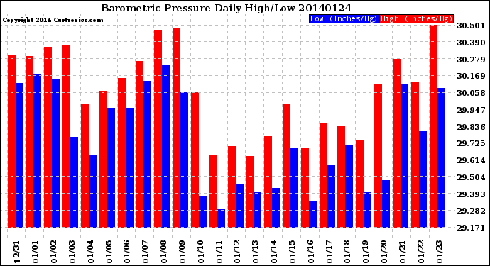 Milwaukee Weather Barometric Pressure<br>Daily High/Low