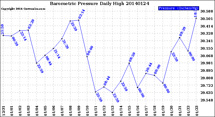 Milwaukee Weather Barometric Pressure<br>Daily High