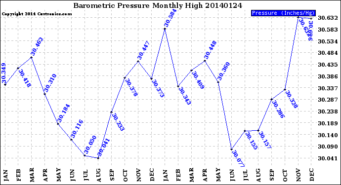 Milwaukee Weather Barometric Pressure<br>Monthly High