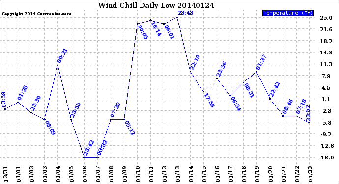 Milwaukee Weather Wind Chill<br>Daily Low