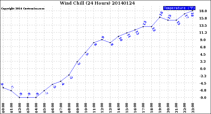 Milwaukee Weather Wind Chill<br>(24 Hours)