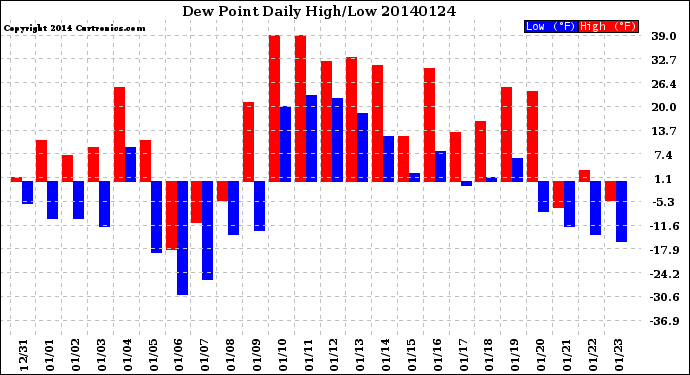 Milwaukee Weather Dew Point<br>Daily High/Low