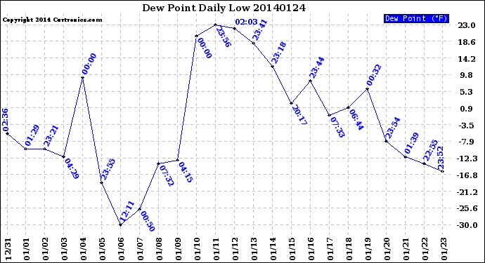 Milwaukee Weather Dew Point<br>Daily Low